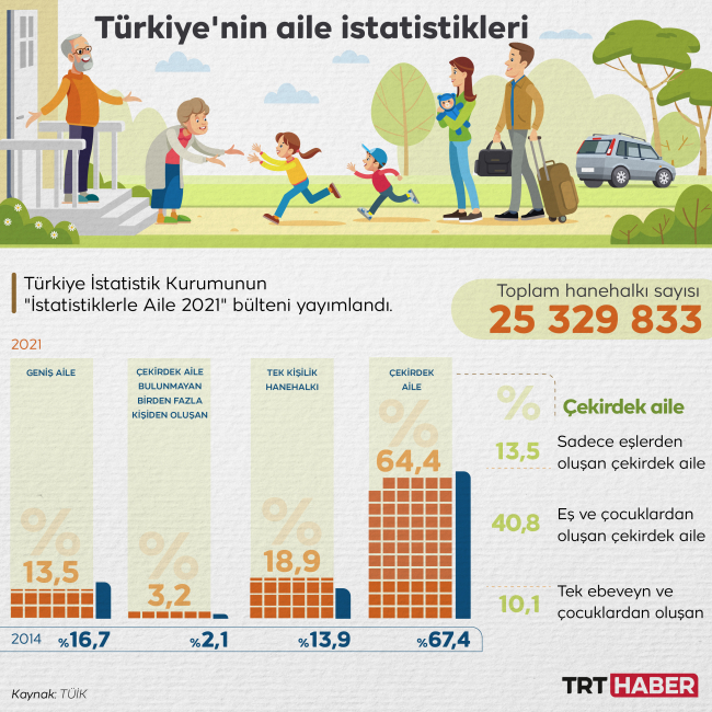 Türkiye'de ortalama hanehalkı büyüklüğü 3,23 kişi oldu
